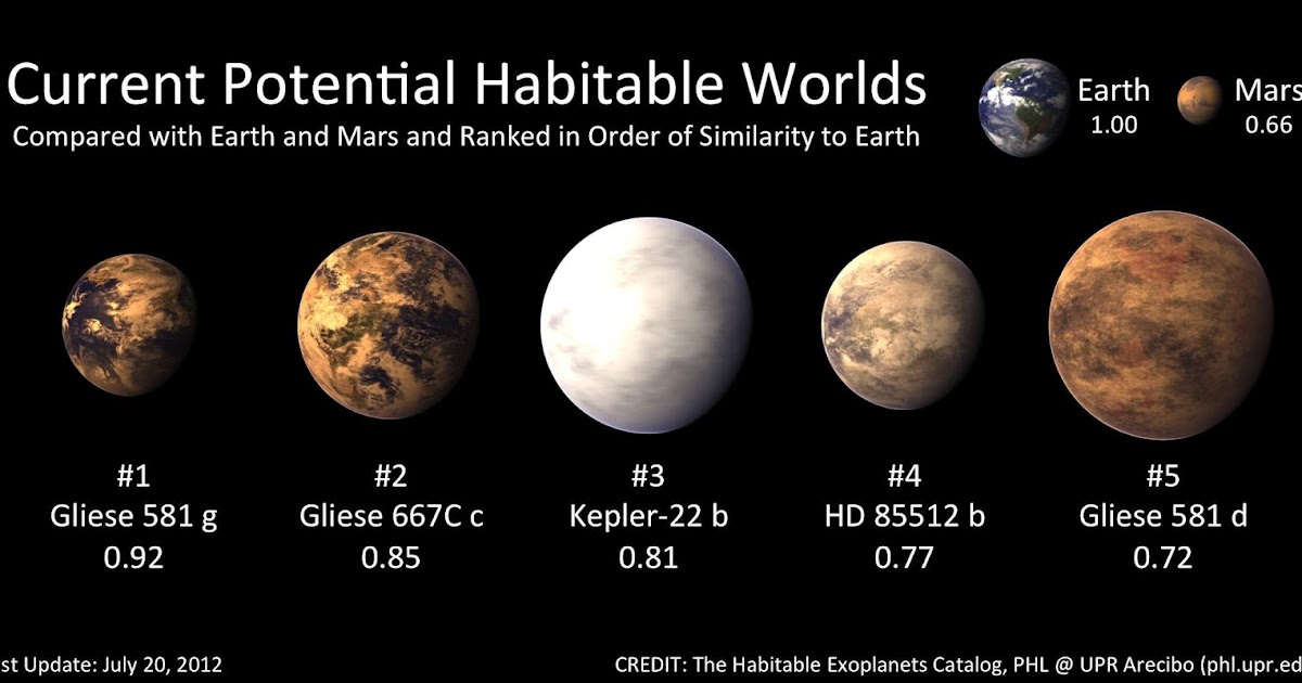 Five Potential Habitable Exoplanets Now