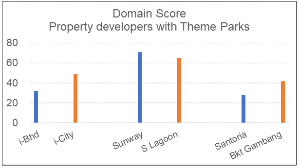 Domain score of developers with theme park