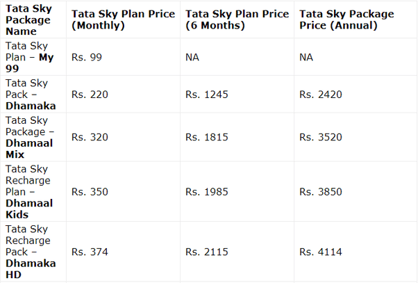 Dth Recharge Offers Tata Sky Yearly Package Price Dth Recharge