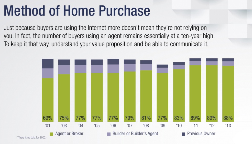 The Real Estate Word Why More For Sale By Owners (FSBOs) Are Using