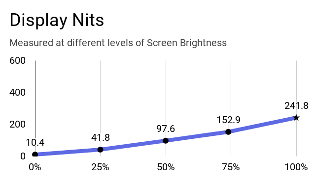 Acer Aspire 5 A514-52G laptop's display nits at different levels of brightness.