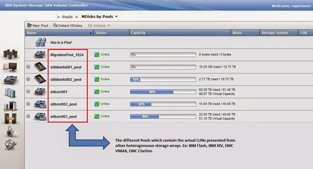 VPLEX, VMAX, VNX, Data Domain, ISILON, EMC Networker, Netapp, SVC, XIV