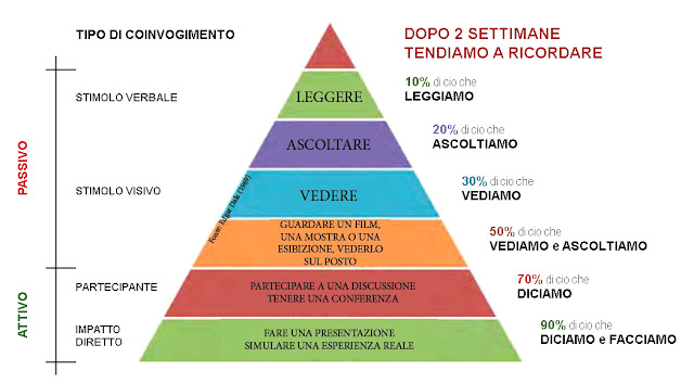 Cono dell'apprendimento