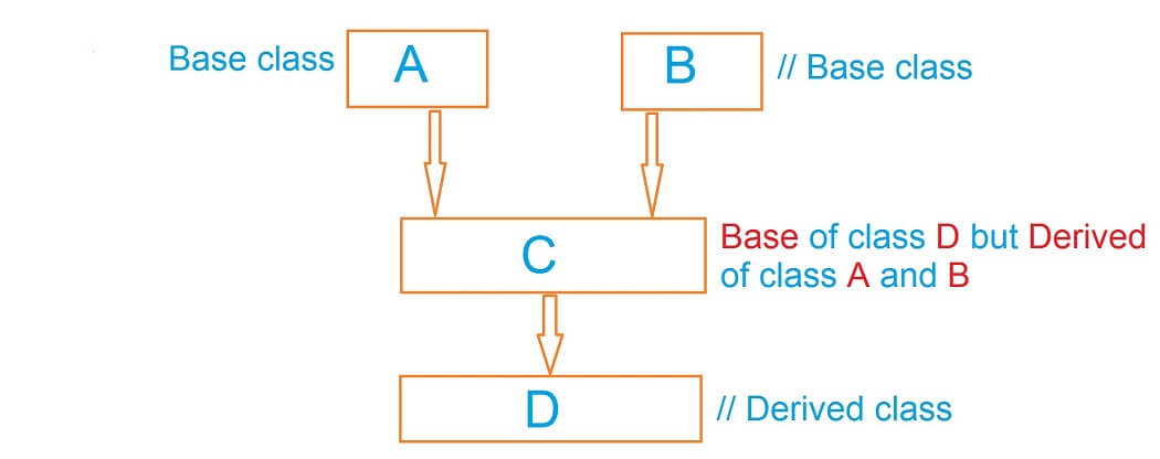 Inheritance in Java
