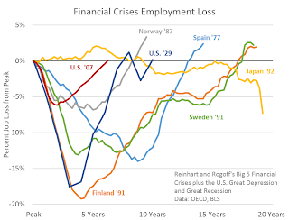 Financial Crisis Employment