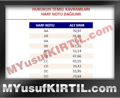 Anadolu Üniversitesi Açıköğretim Fakültesi Hukukun Temel Kavramları Dersi Harf Notu Dağılımı ( 2015 Yılı )