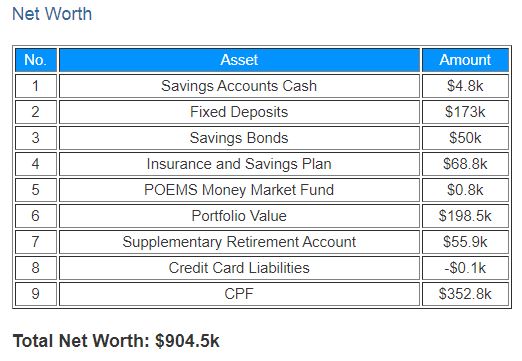LIVE RICH LIFE FREE: Net Worth crawling towards SGD 1 million