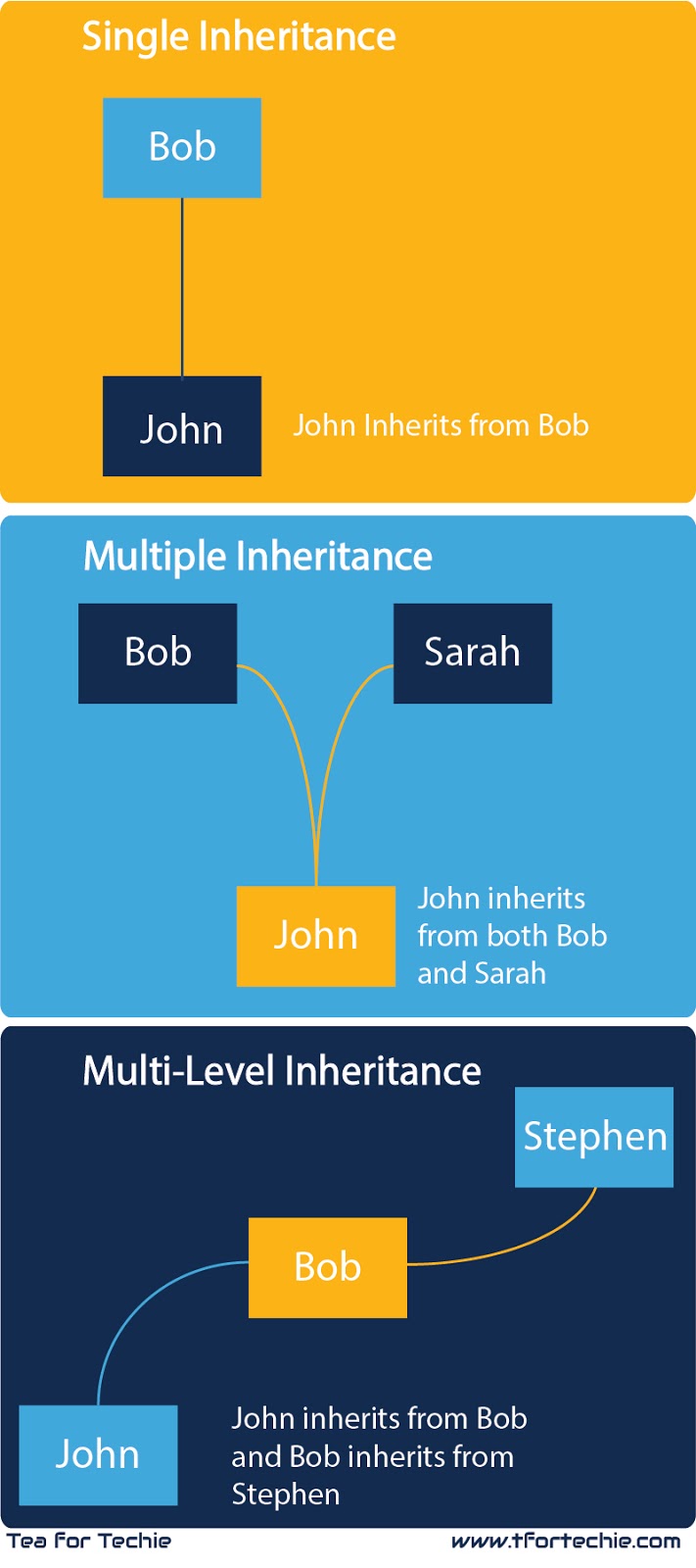 Inheritance in OOP: Introduction