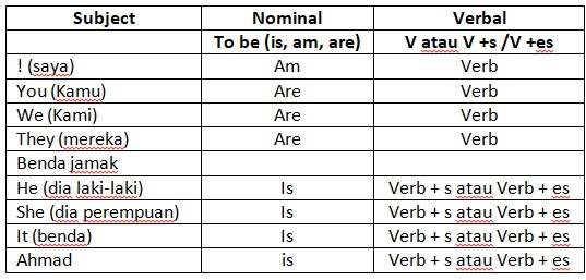 20 kata kerja dan contoh kalimat dalam bahasa inggris