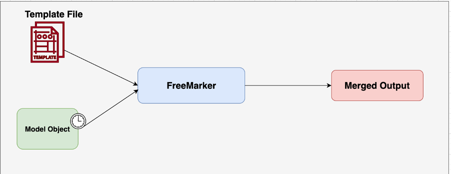 freemarker assign value to variable