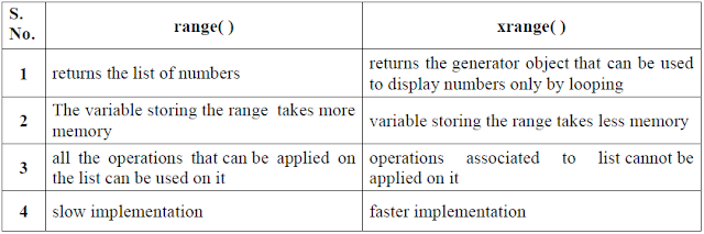 The range( ) function - b2apython