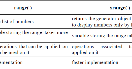 The range( ) function - b2apython