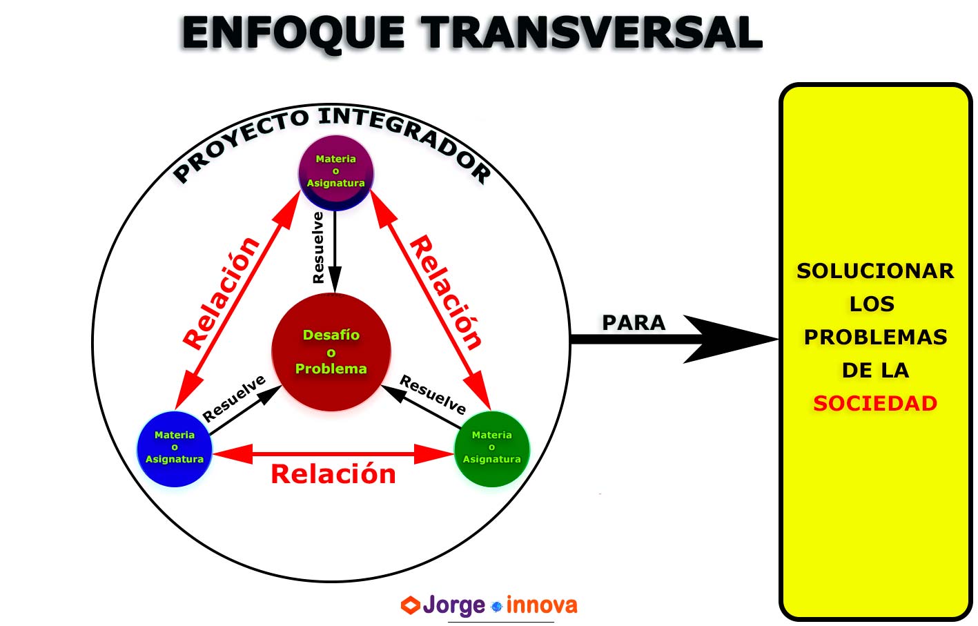 TRANSDISCIPLINARIEDAD e INTERDISCIPLINARIEDAD en Educación Qué es