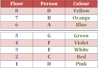 Bank of Baroda PGDBF 2016 Practice Set of Reasoning |_24.1