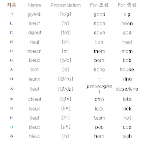 Bruce, The Korean: Korean Basic Consonant Letters (자음)