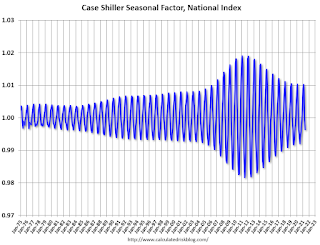 Case Shiller Seasonal Factors