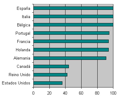 Porcentaje de usuarios por Países que realizan búsquedas en más de un idioma por países