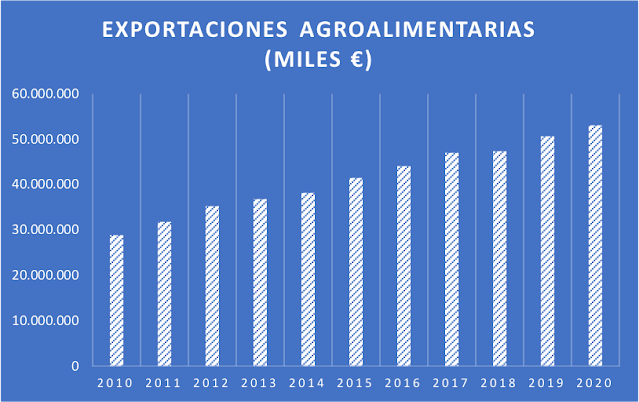 Exportaciones agroalimentarias de España (2010-2020) Evolución creciente de las exportaciones agroalimentaria entre 2010 y 2020