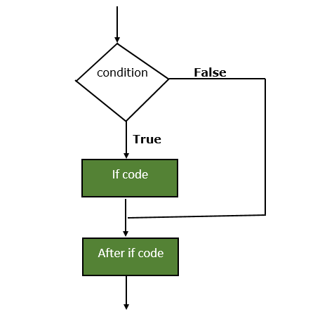 variable assignment in if statement java