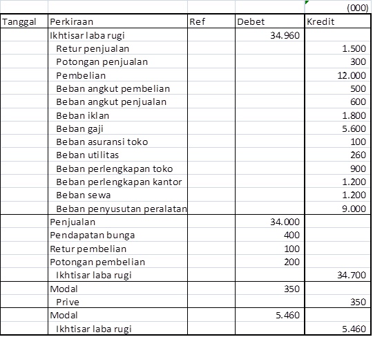 Soal Kertas Kerja Perusahaan Dagang