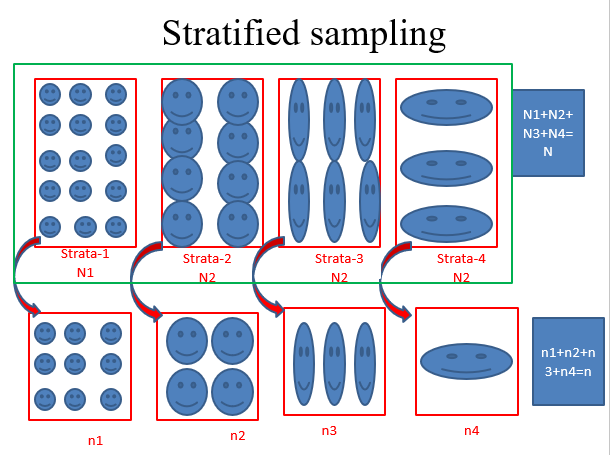 research paper on stratified sampling