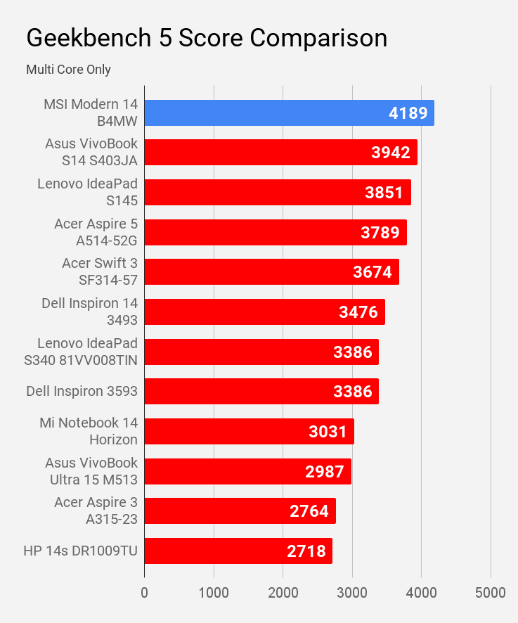 Geekbench 5 multi core score comparison with other laptops of price under Rs 60K.