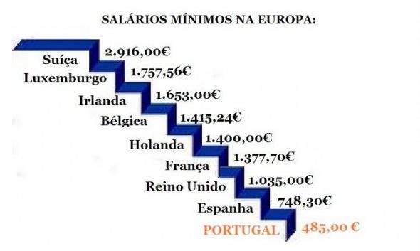 salário mínimo em Portugal e na Europa