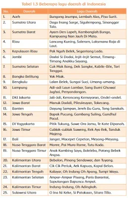 Tabel 1.3 Beberapa lagu daerah di Indonesia www.simplenews.me