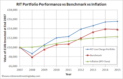 RIT Portfolio Performance vs Benchmark vs Inflation