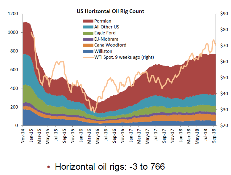 Calculated Risk Oil Rigs Decline Slightly