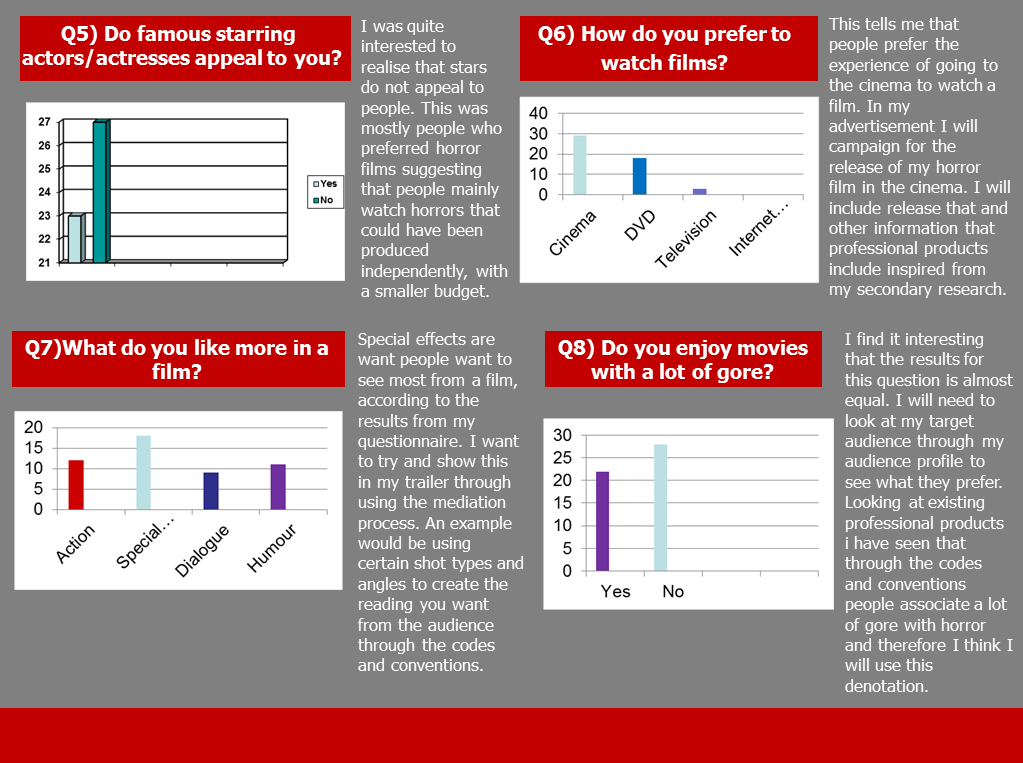 A2 Media Advanced Media Portfolio Questionnaire Data Analysis