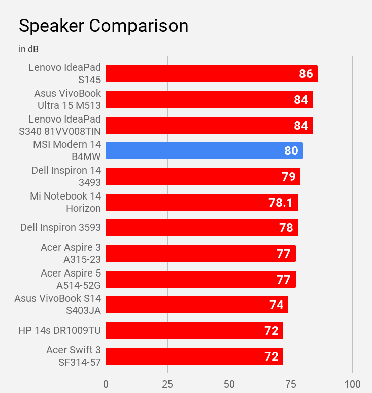 Speaker of MSI Modern 14 B4MW is compared with other laptops of price under Rs 60K.