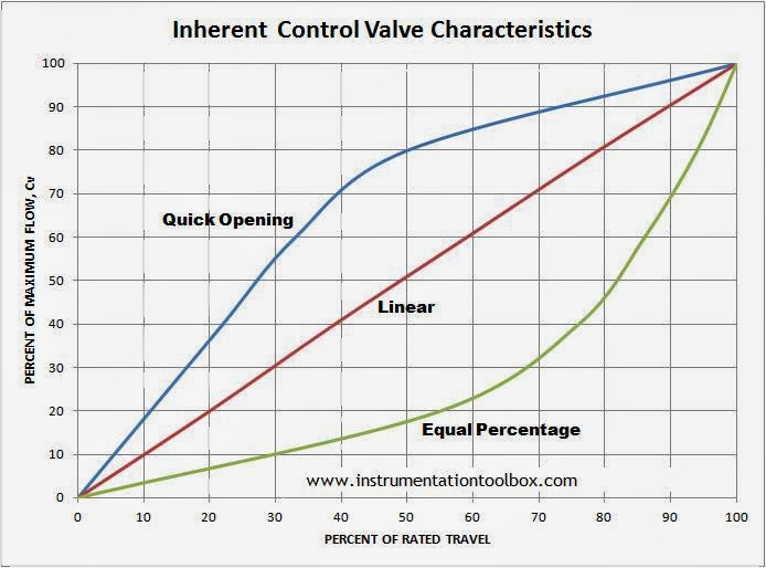 Control Valve Cv Chart