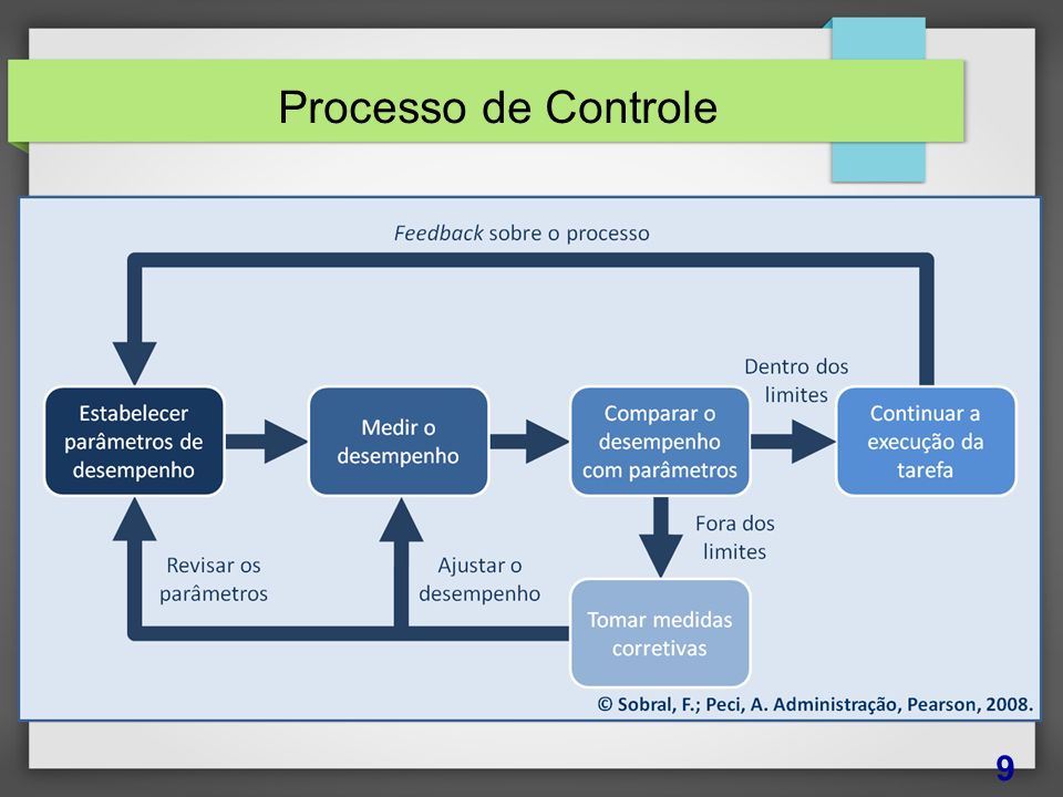 Funções e Contabilidade Aplicada á Administração: Função de controle.