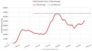 COVID-19 Positive Tests per Day