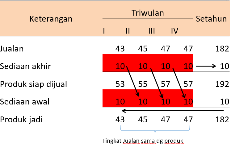 Contoh Soal Dan Jawaban Anggaran Produksi Triwulan Contoh Soal Terbaru