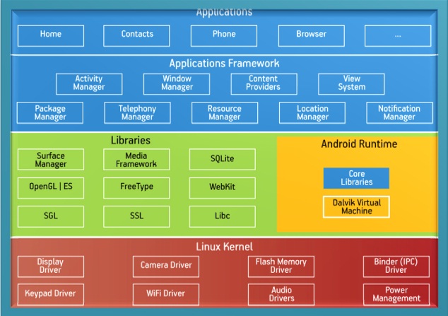 Learn Android: Android
