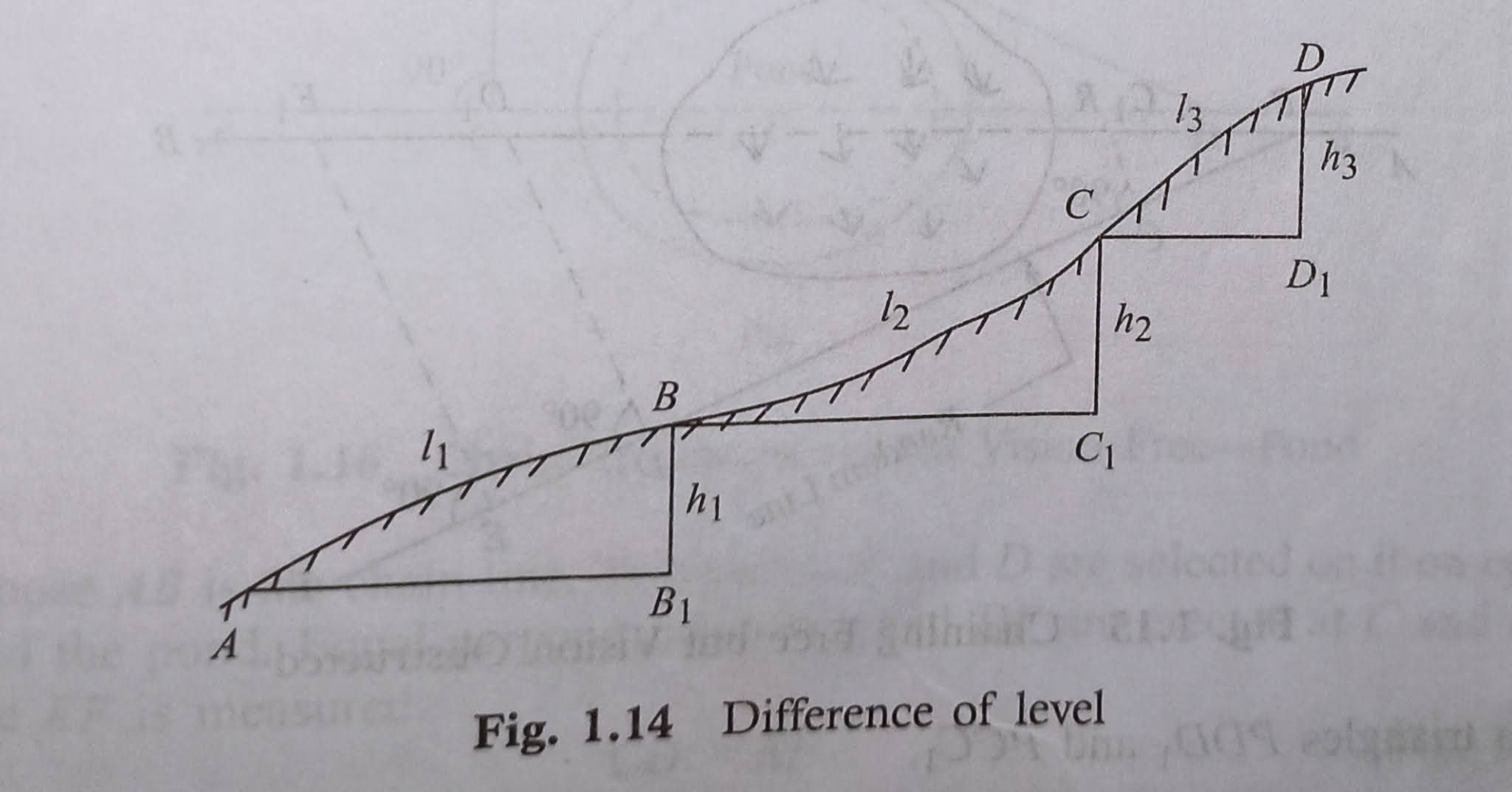 Differenceof level Difference of level