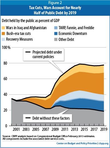 Chart showing Bush tax cuts as largest and most obvious driver of deficits