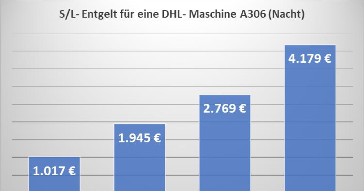 Fluglärm|Köln-Niehl