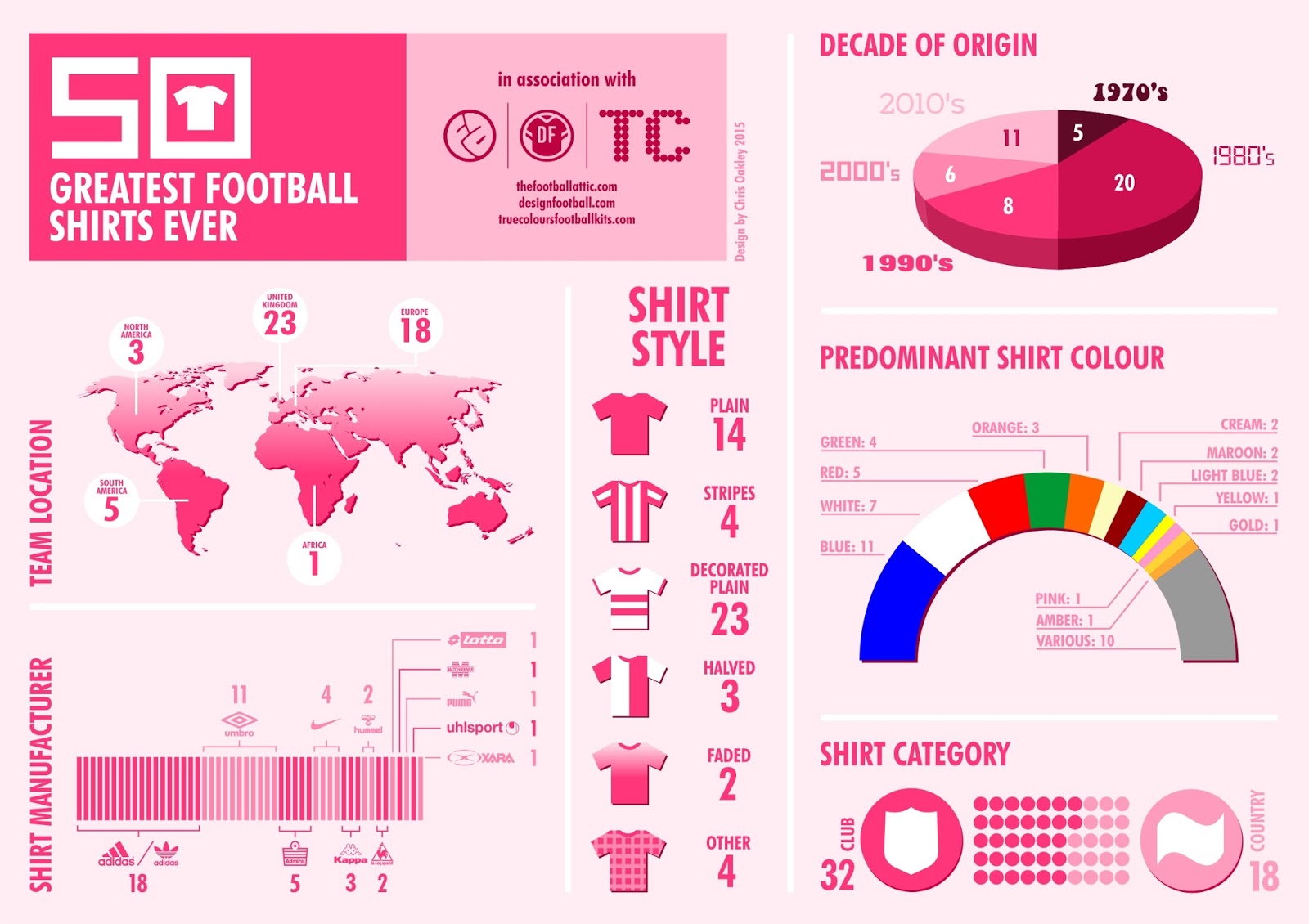 The 50 Greatest Football Shirts Ever Infographic