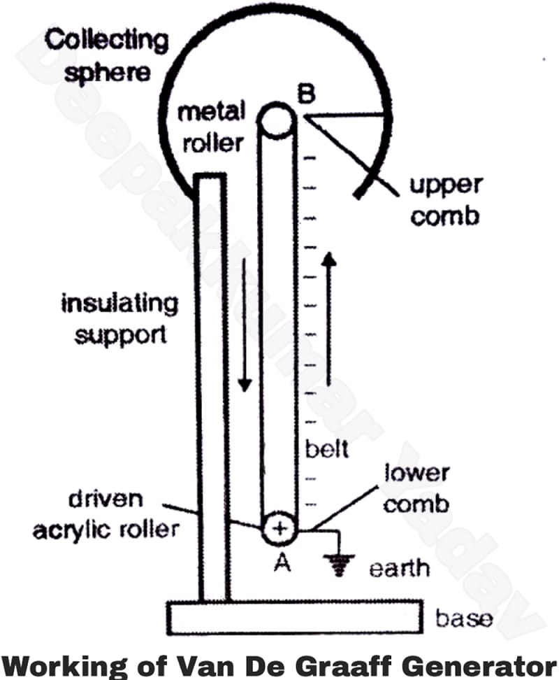 Get Van De Graaff Generator Hindi Pictures