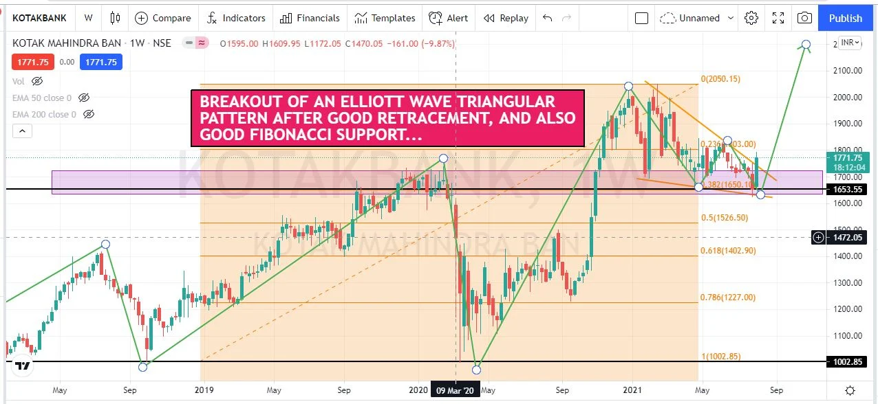 Wow Kotak Mahindra Bank Share Price Target 2022 2023 2024 2025 And 2030 Dehati Trader