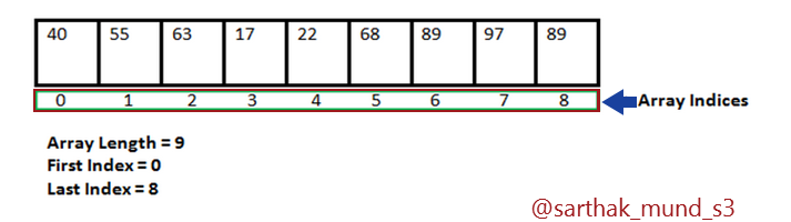 Linear Data Structure - 👑 सार्थक मुंड S3 🤴🏻