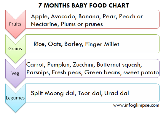 Baby Food 7 Months Old Baby Chart