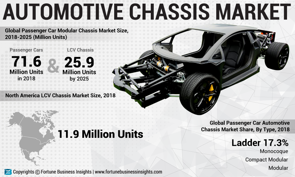 Automotive Chassis Market Size, Trends, Development, Revenue, Demand