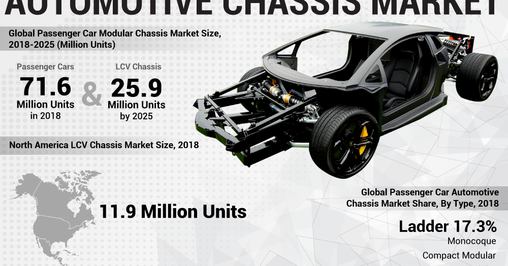 Automotive Chassis Market Size, Trends, Development, Revenue, Demand