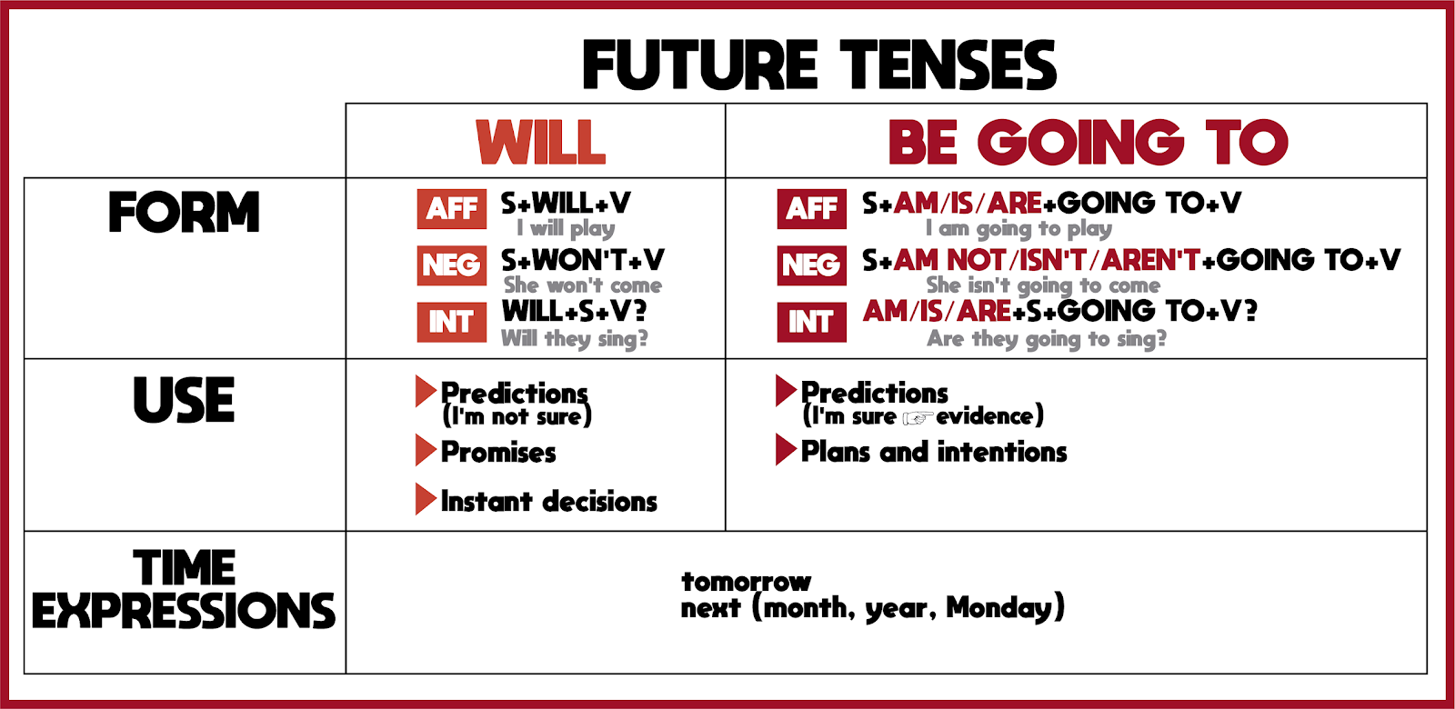 English Vdc Future Tenses