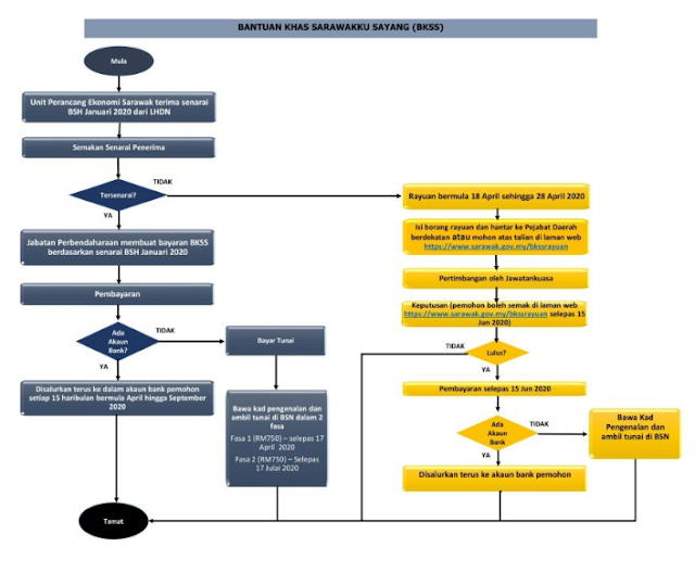 Cara Untuk Membuat Permohonan Rayuan Sarawakku Sayang Bkss Dengan Cepat Mudah