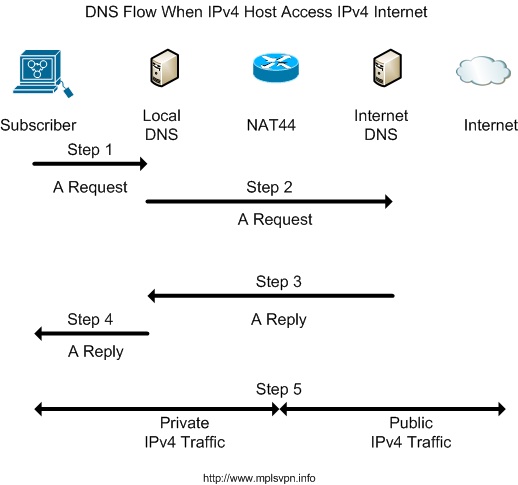 NAT64 and DNS64 Traffic Flow |MPLSVPN - Moving Towards SDN and NFV